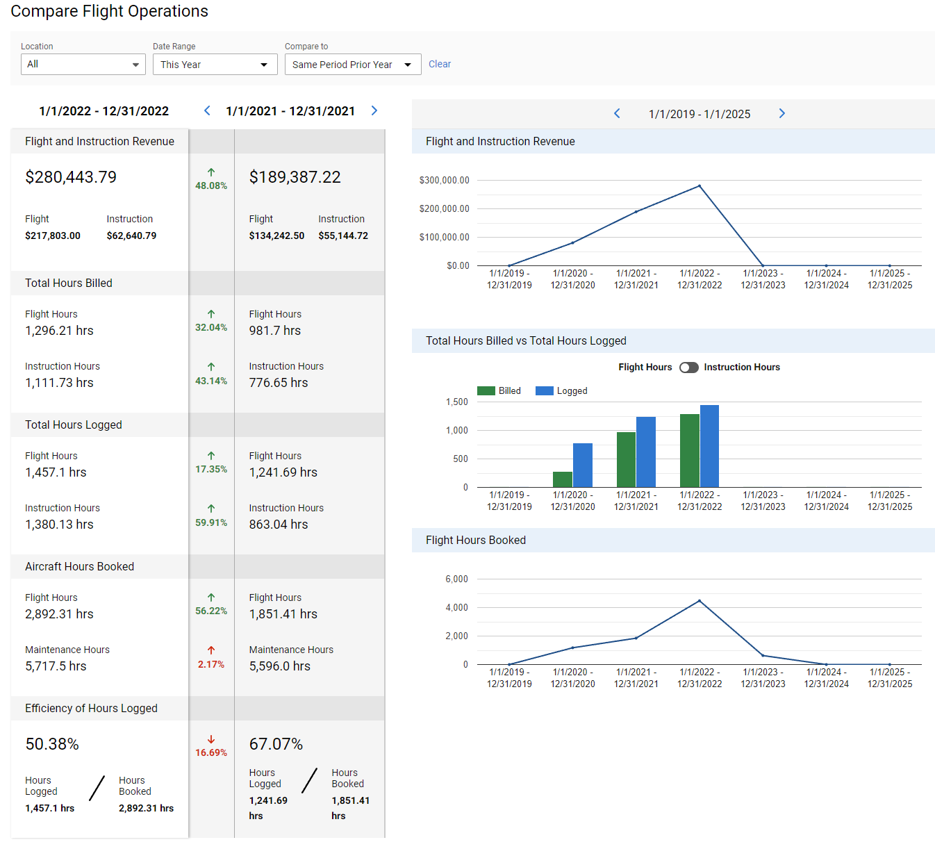 Automate KPI Reporting for Your Flight Operations